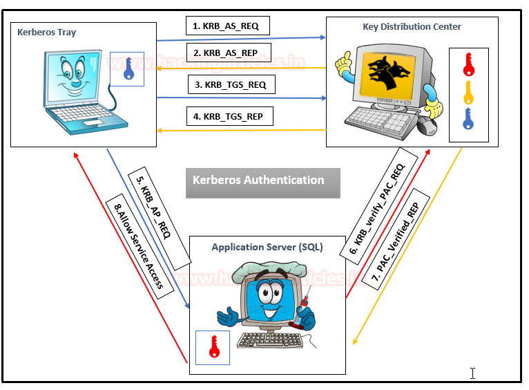   Silver Ticket   Kerberos