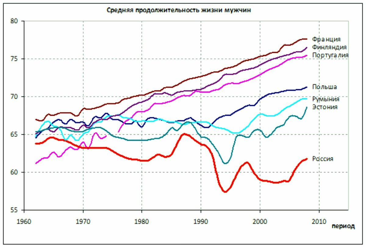 Причины продолжительности жизни в россии. Продолжительность жизни в СССР И России график. Рост продолжительности жизни в СССР. Средняя Продолжительность жизни в СССР В 1980. Средняя Продолжительность жизни в СССР И США.