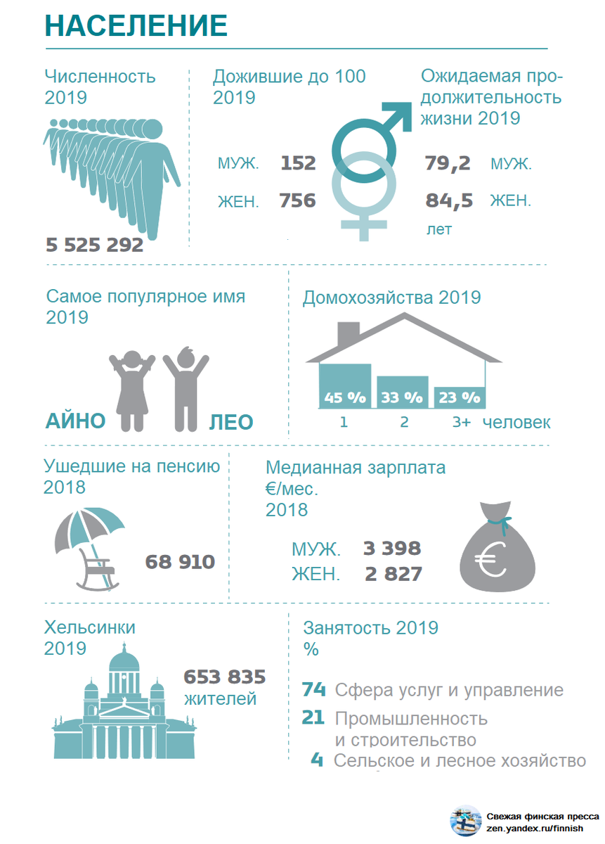 Оригинал изображения: stat.fi