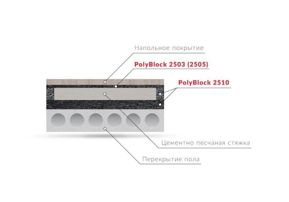 В данном примере акустическую развязку обеспечивает подложка PolyBlock.