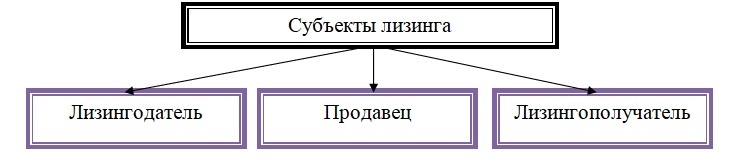 Субъекты лизинга