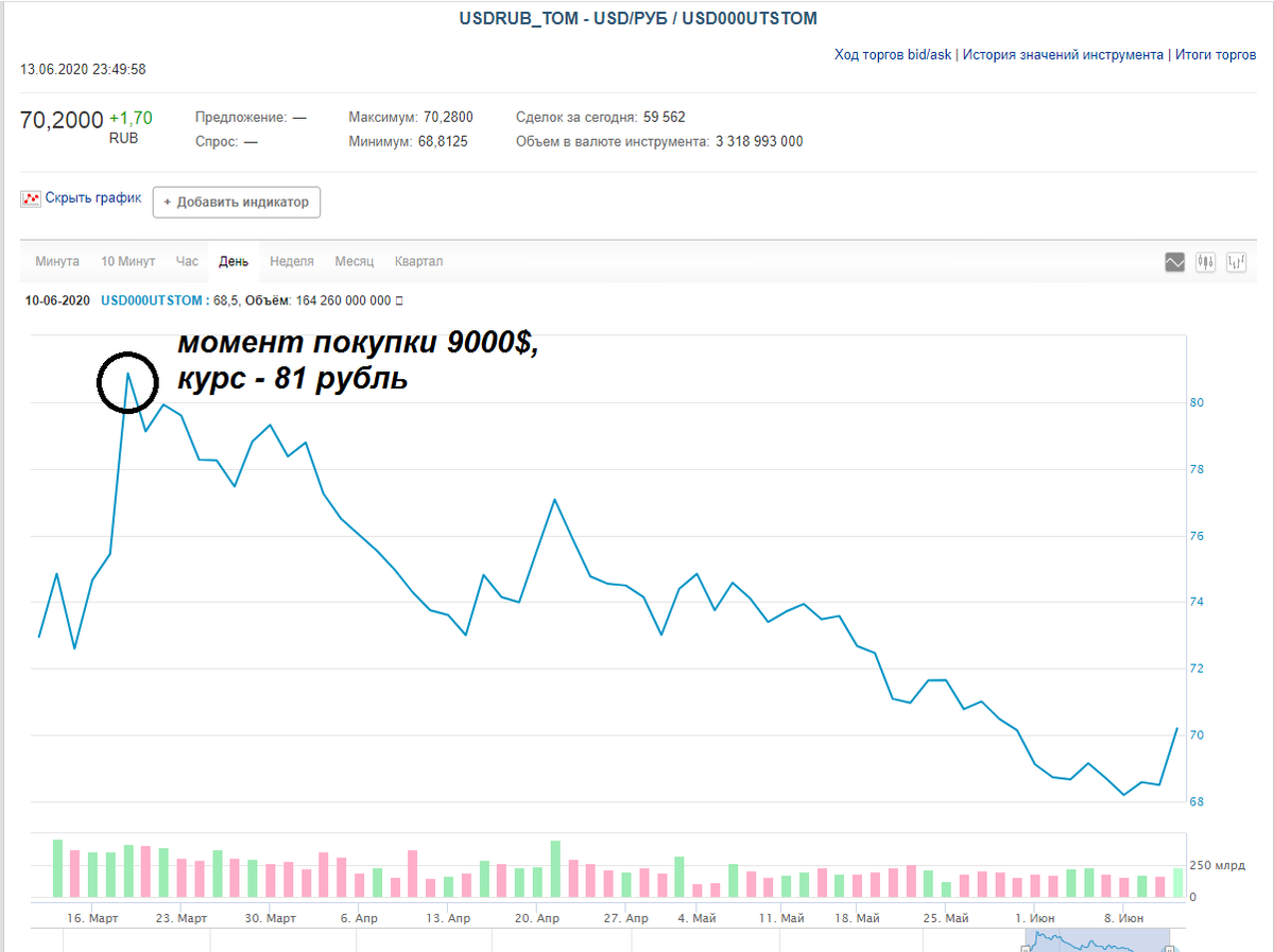 Moex доллар сегодня. Курс доллара график за год 2020 к рублю по месяцам. График доллара за месяц. Курс доллара график по месяцам. Курс доллара график за месяц.