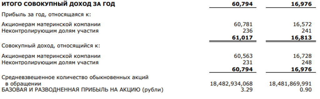 Источник: http://www.nmtp.info/upload/iblock/f6f/NCSP-IFRS-Cons-FS-19_r-_208_FZ_.pdf