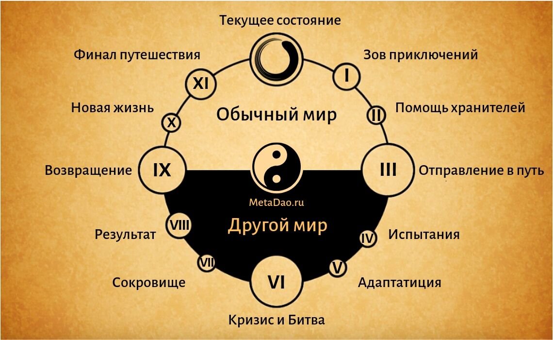 Путь героя. Путь героя мономиф. Путь героя Кэмпбелл. Путешествие героя Кэмпбелл. Кэмпбелл Тысячеликий герой схема.