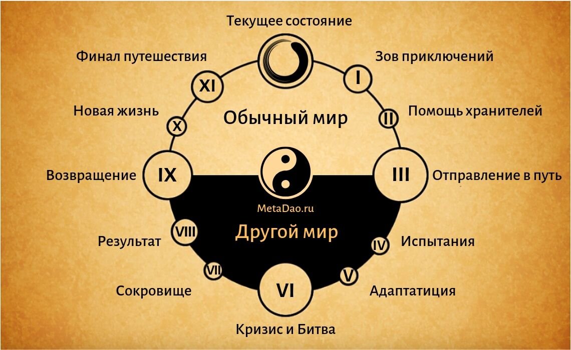 Пути персонажей. Путь героя мономиф. Путь героя Кэмпбелл. Путешествие героя Кэмпбелл. Кэмпбелл Тысячеликий герой схема.