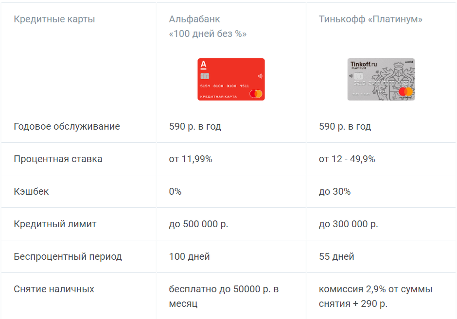 Преимущества карты Альфабанк "100 дней без процентов"; Преимущества карты Тинькофф "Платинум" 