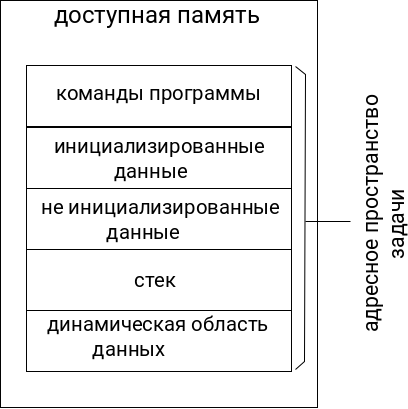 Пример упрощенного представления об адресном пространстве программы. Иллюстрация моя