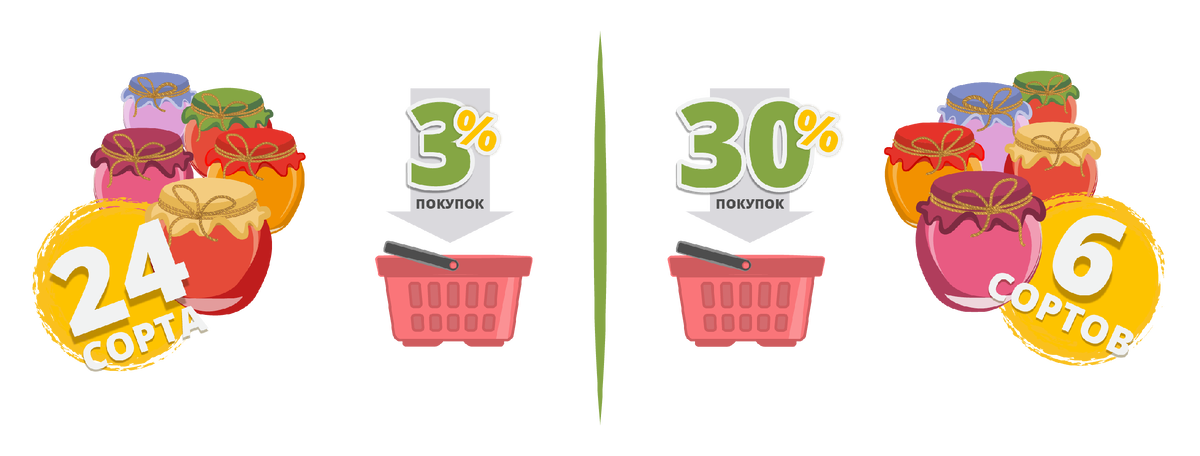 Сравнение объема продаж с разным ассортиментом