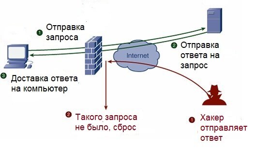 Упрощенная схема работы файрвола