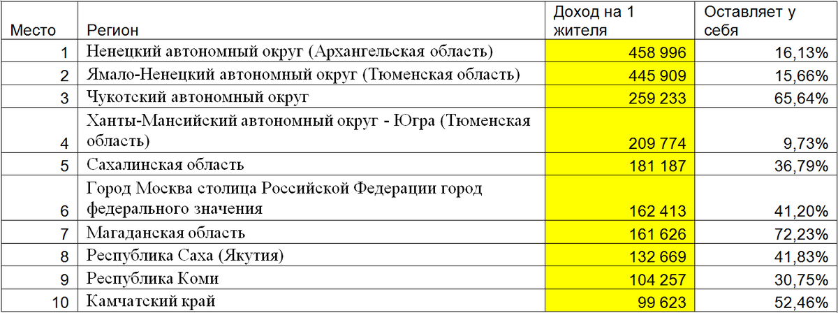 10 регионов с наибольшим доходом консолидированного бюджета субъекта на 1 жителя