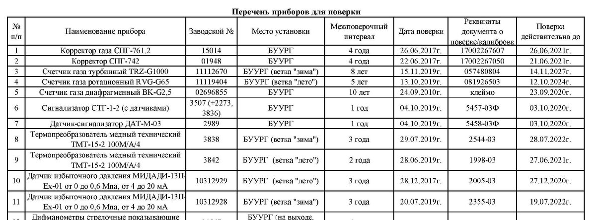 Список приборов