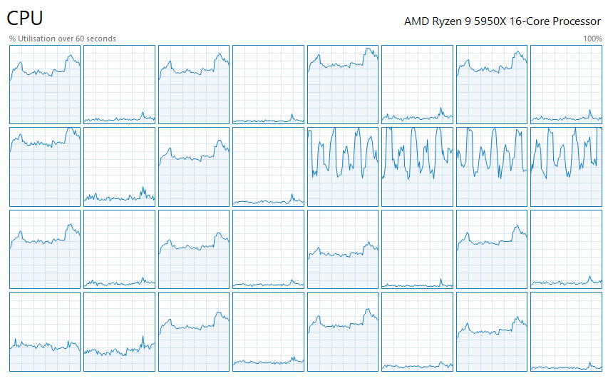 Пример распределения нагрузки на ядра процессора AMD при запущенной игре Cyberpunk 2077 без изменений в Hex-редакторе