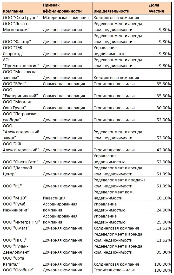 Состав Группы компаний, включенный в консолидацию