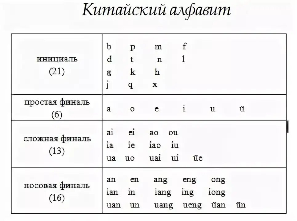 Сложные звуки. Китайские инициали и финали таблица. Инициали и финали в китайском языке таблица. Таблица китайских звуков. Китайские инициали и финали.