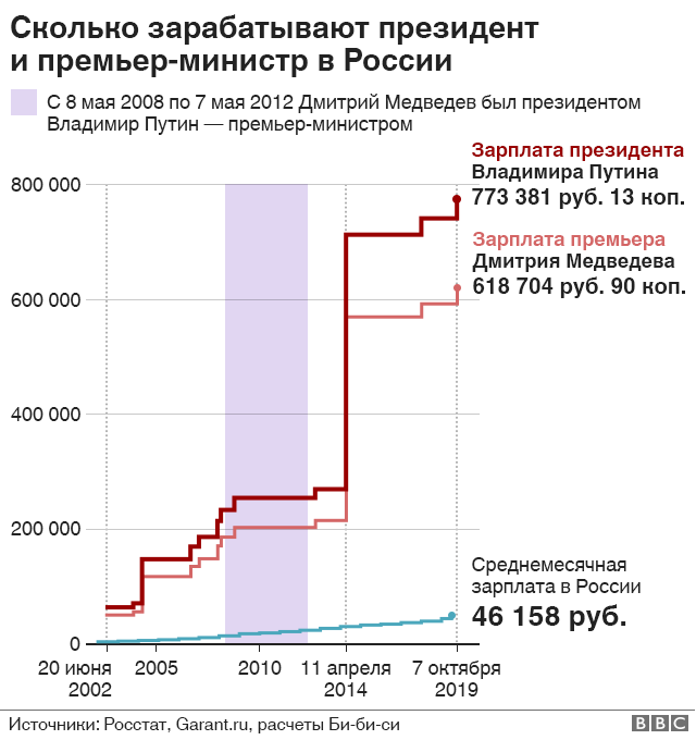 График зарплат