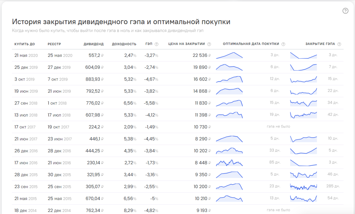 Закрытие дивидендного гэпа. Статистика закрытия дивидендных гэпов. Дивидендный гэп Сбербанка. Таблица срока закрытия дивидендного гэпа.