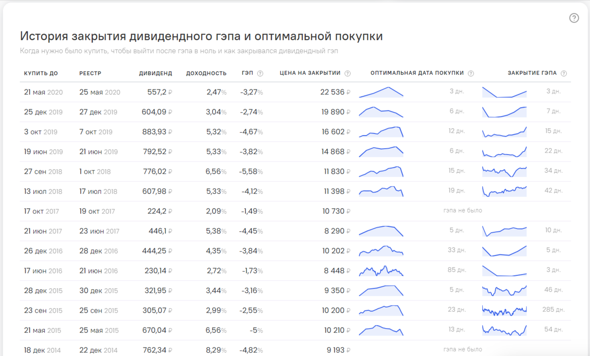 Закрытие дивидендного гэпа. Статистика закрытия дивидендных гэпов. Дивидендный гэп Сбербанка. Таблица срока закрытия дивидендного гэпа.