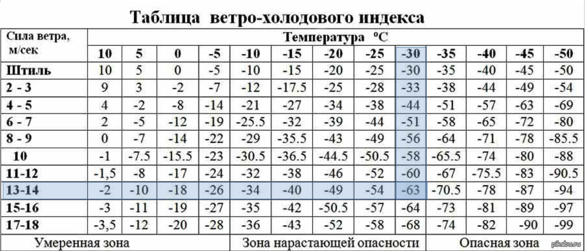 Постоянная сильная температура