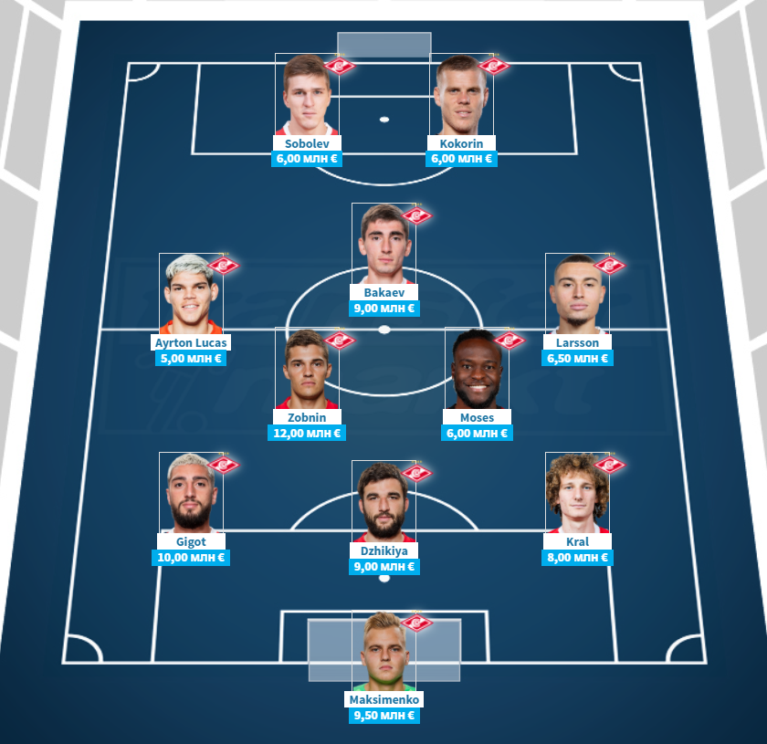 Самые дорогие футболисты «Спартака»