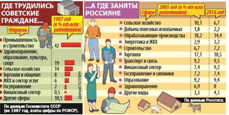 Сколько человек работает. Сколько людей работает в России. Численность работащих людей в Росси. Сколько человек в Росси работает. Сколько в России рабочих людей.