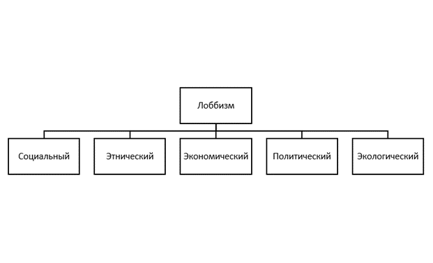 Виды лоббизма.
