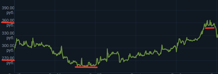 Рост цены наклейки "Боевые шрамы (голографическая)" за 14 дней.