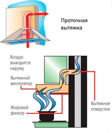 Размеры гофры для вытяжки на кухню диаметр