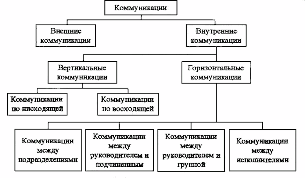 Внутри и внешне государственные. Виды коммуникации внешние и внутренние. Схема внутренних и внешних коммуникаций организации. Внутренние коммуникации в организации схема. Внешние и внутренние коммуникации организации виды