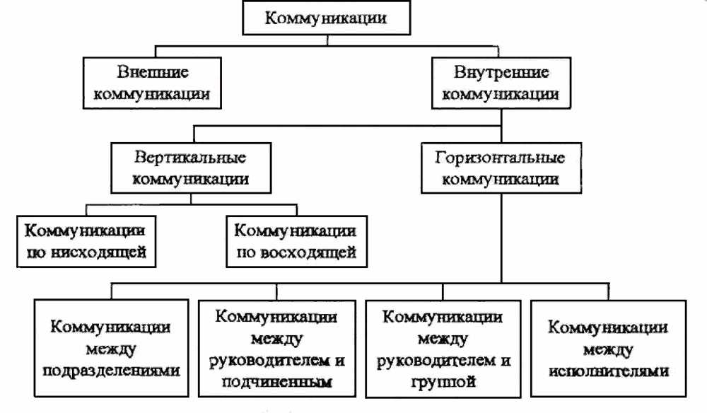 Внешние и внутренние связи. Виды коммуникации внешние и внутренние. Схема внутренних и внешних коммуникаций организации. Внутренние коммуникации в организации схема. Внешние и внутренние коммуникации организации виды.