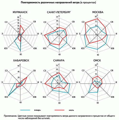 Где на генеральном плане строится роза ветров