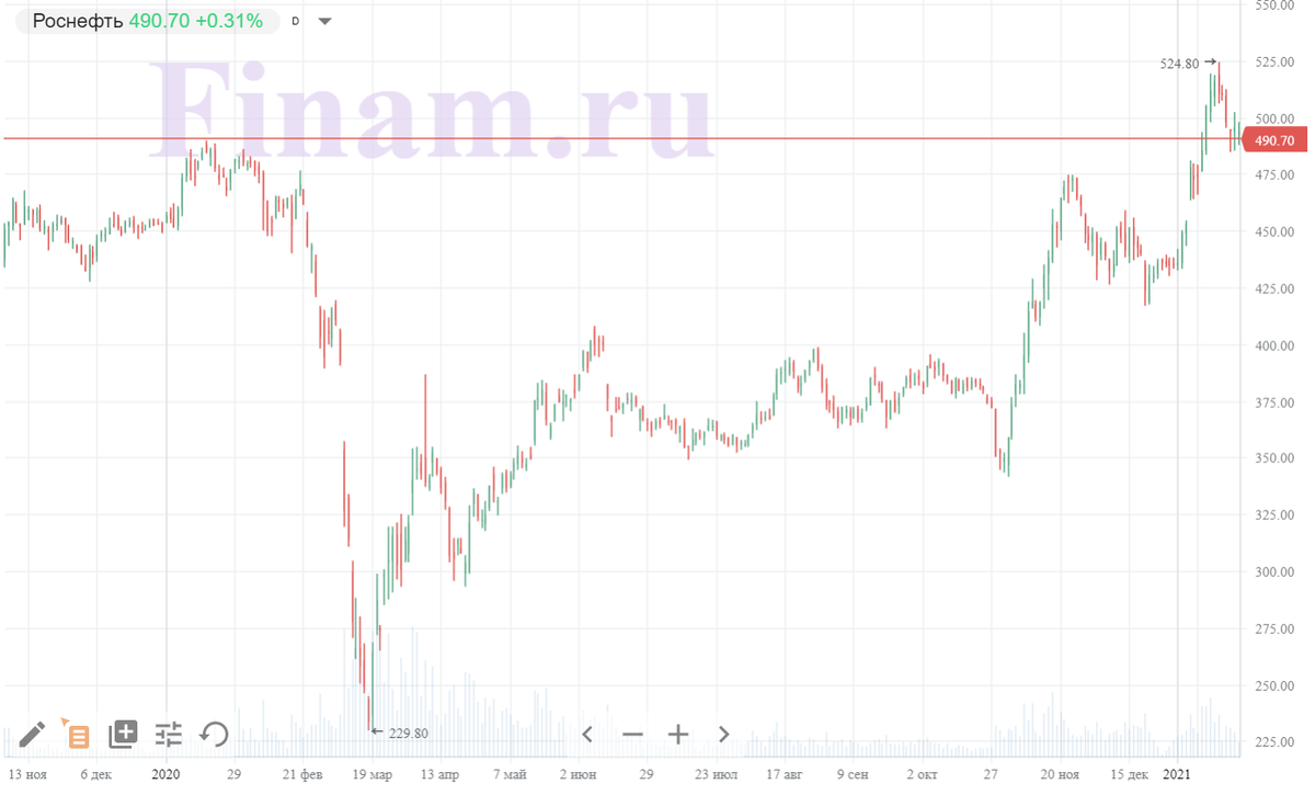 Динамика стоимости акций Роснефти