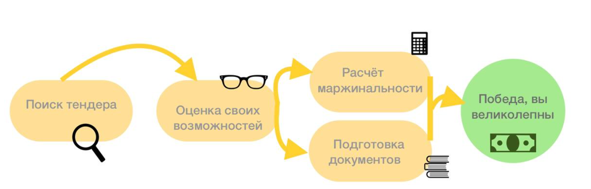 Процесс поиска 7