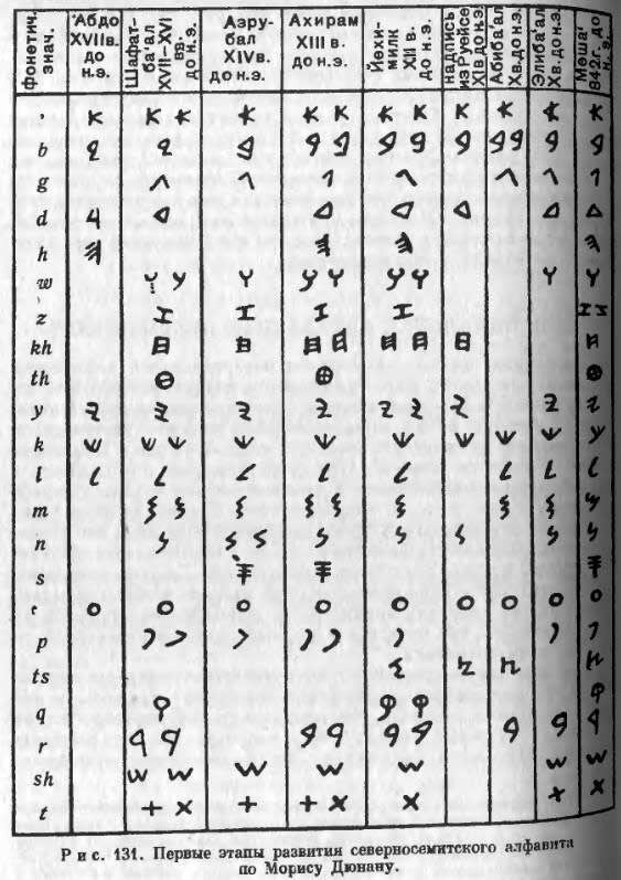 Северносемитский алфавит.