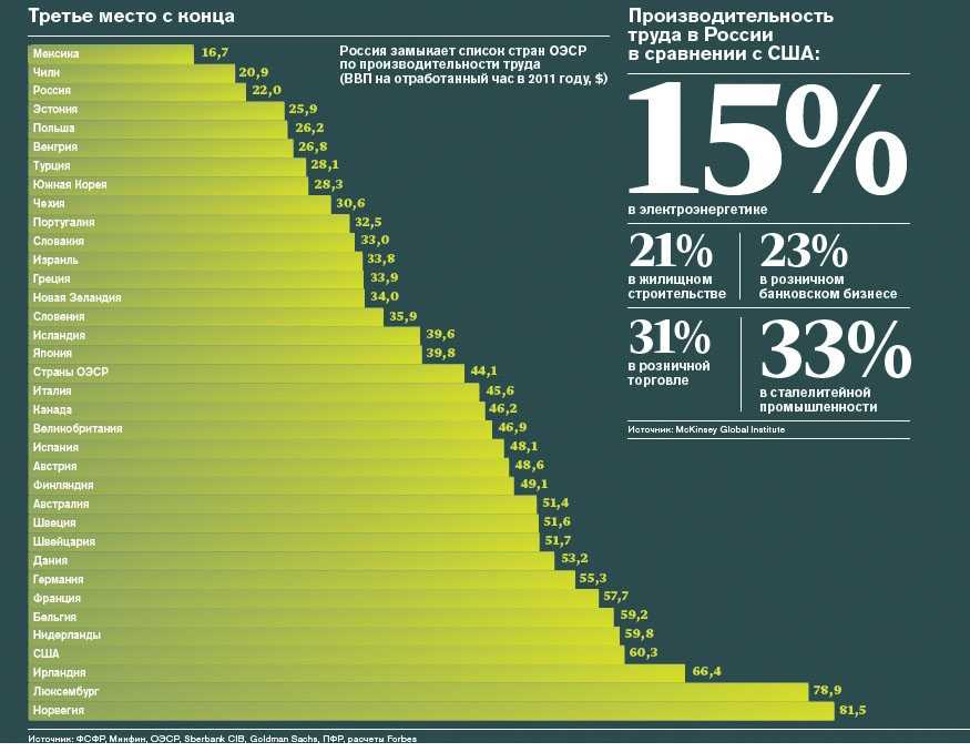 Почасовая оплата 2024. Производительность труда по странам таблица. Производительность труда в России. Уровень производительности труда в России. Производительность труда сравнение.