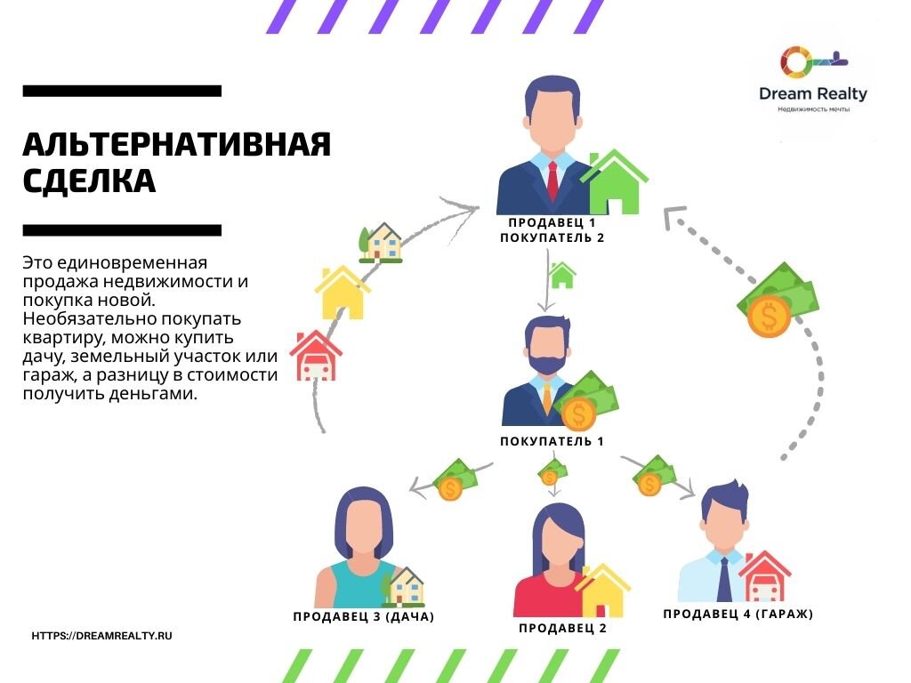 Встречная сделка по недвижимости с ипотекой схема