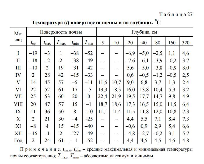 Средняя температура грунта. Температура грунта зимой. Глубины промерзания грунта с температурой. График промерзания почвы. Температура грунта на различных глубинах.