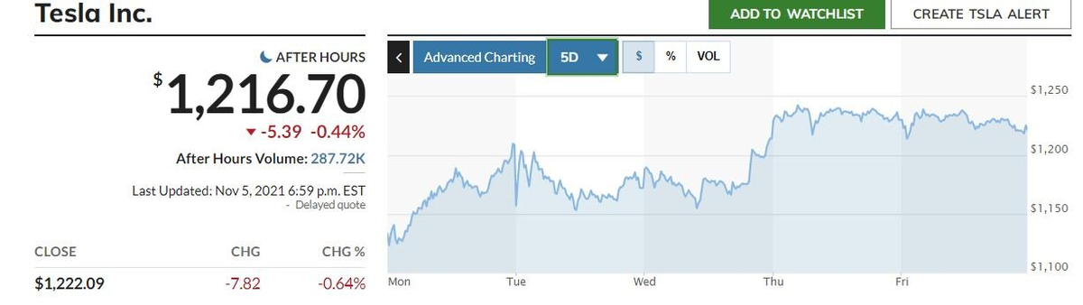 График акций Tesla и данные премаркета. Источник: MarketWatch