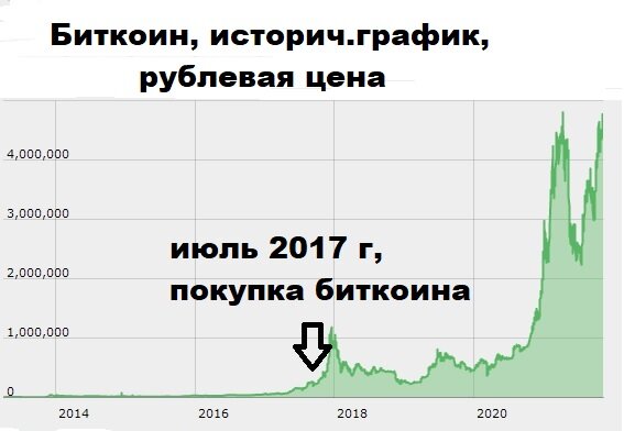 Покупка биткоина другом-физиком, июль 2017 года