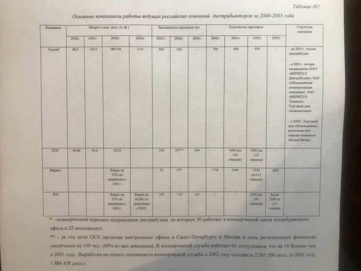 Работа ведущих компаний дистрибьюторов на российском ИТ-рынке в 2000-2003  гг. и значение регионального фактора | Дмитрий Долгушев | Дзен