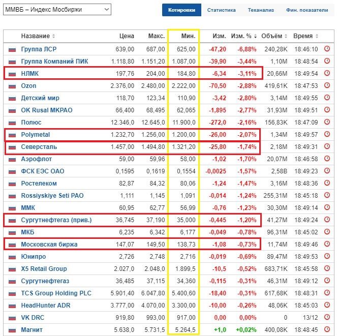 Лидеры падения ММВБ на закрытии дневной сессии 14.12.21 после утреннего пролива. Данные взяты из открытых источников для целей иллюстрации.