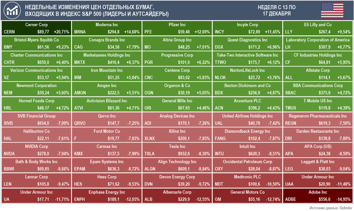 Лидеры и аутсайдеры по приросту стоимости акций за неделю с 13 по 17 декабря среди компаний, входящих в индекс S&P 500 (Источник данных: Refinitiv)