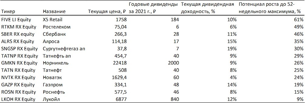Источник: ITI Capital
