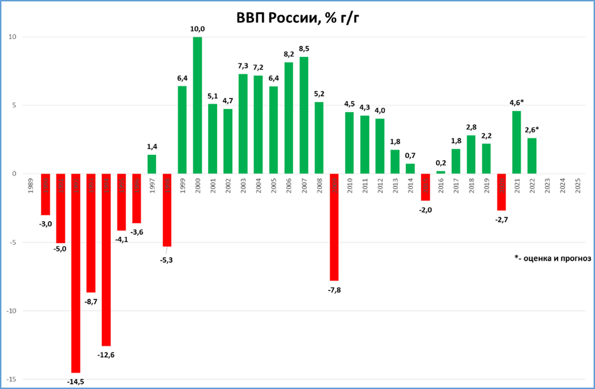 Прогноз роста ввп 2024