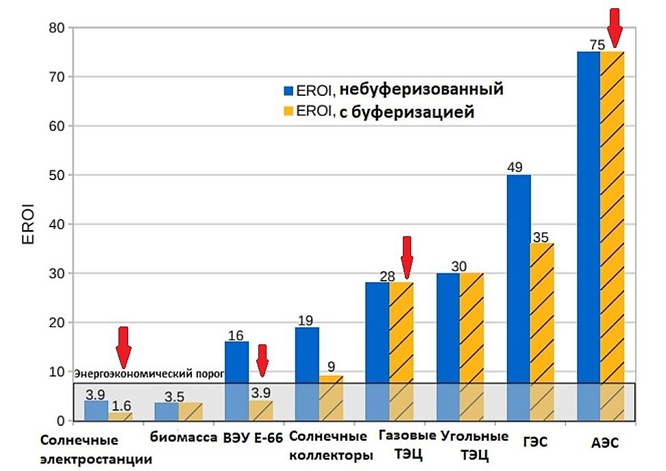 При буферизации прочими способами (химические аккумуляторы, гидроаккумуляторы, термальные хранилища и т.п.) EROI СЭС и ВУЭ падает до 1,6 и 3,9 единиц соответственно. 