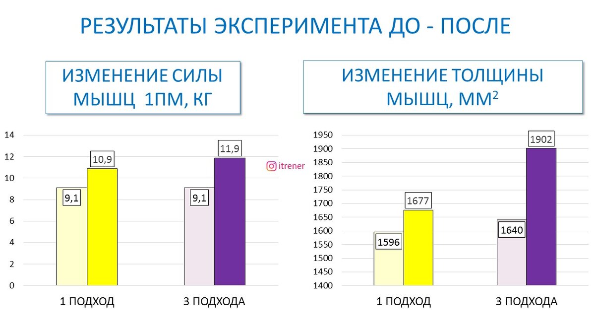 Рисунок 1. Изменение силы и массы мышц после эксперимента