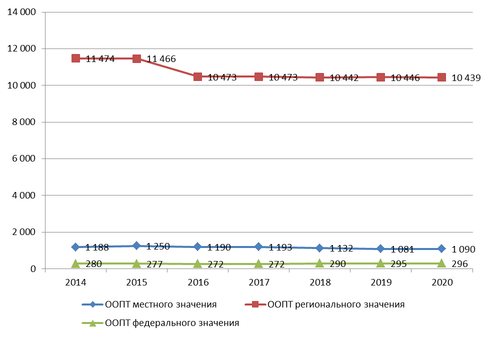 1.Распределение ООПТ РФ по значению в 2014–2020 гг., кол-во 
