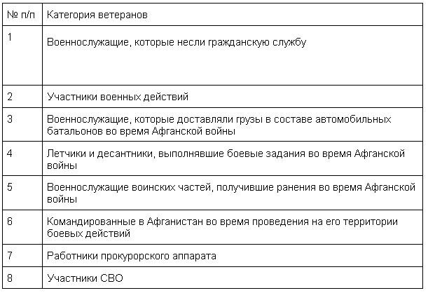 Ветеранский отпуск. Какие отпуска положены ветерану боевых действий.