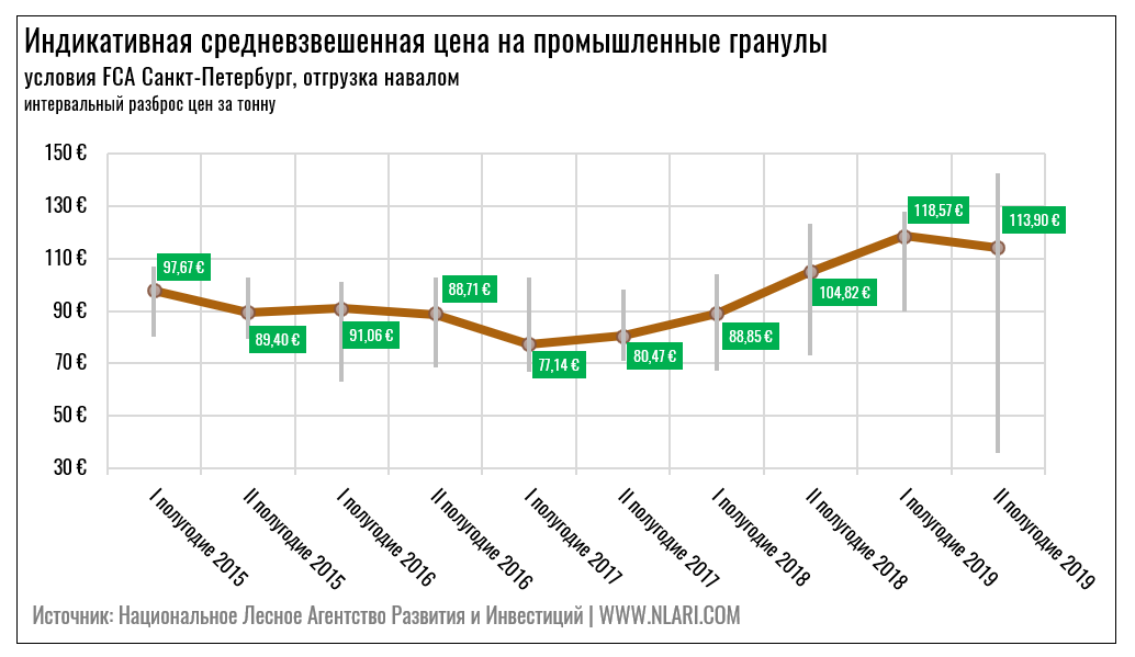 В качестве индикативной цены для российского рынка специалисты Национального Лесного Агентства Развития и Инвестиций рассматривают цену на условиях FCA в портах Санкт-Петербурга для промышленных гранул, отгружаемых навалом. Эта цена отражает динамику изменений цен на пеллеты в регионе Северного моря - ARA (Antwerp-Rotterdam-Amsterdam) и в районе Балтийского моря.