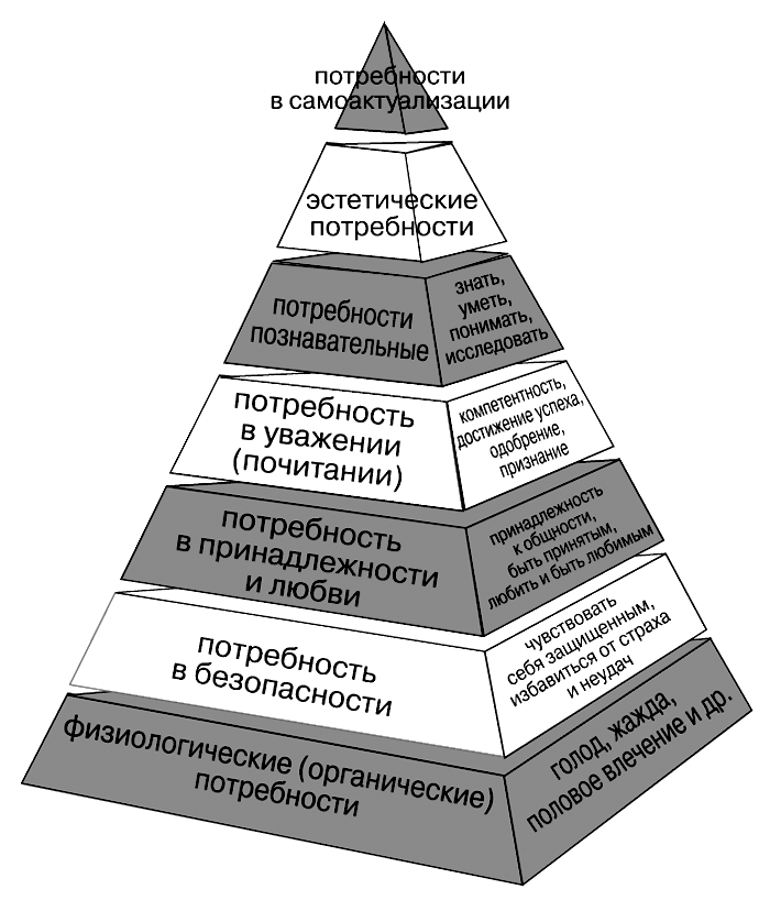 Таблица Маслоу.