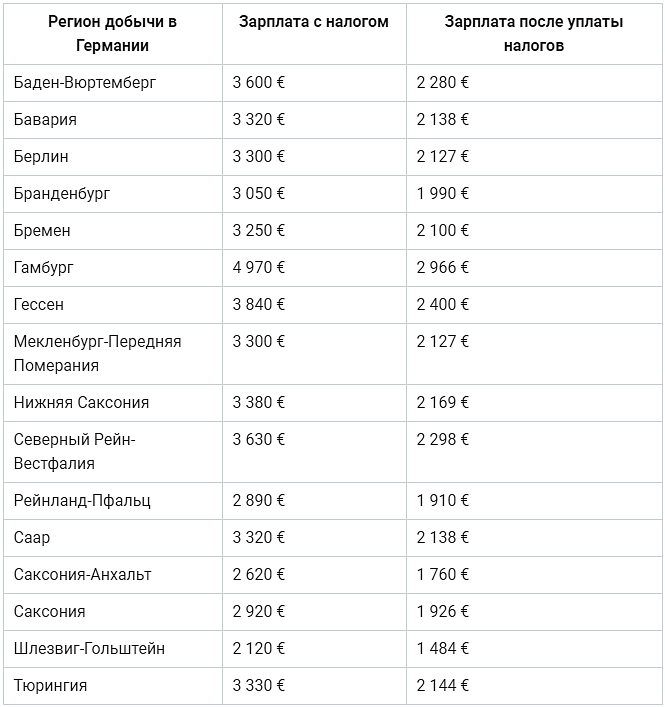 Зарплаты в горнодобывающей промышленности, по землям Германии.